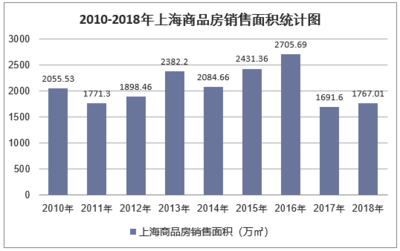 2018年上海房地產(chǎn)開發(fā)投資、施工、銷售情況及價(jià)格走勢分析「圖」