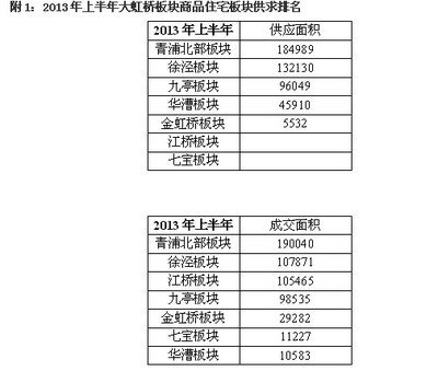 張宏偉:企業(yè)品牌開發(fā)商集聚 虹橋三年價值翻番_上海房地產(chǎn)_房掌柜