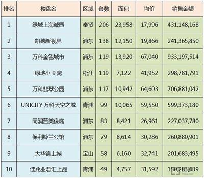 4月上海新房成交1字頭居首,熱門低價樓盤在這里-上海房訊-買房大師