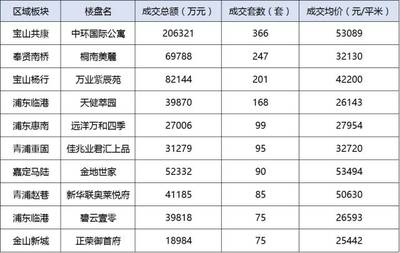 魔都房房房: 上海樓市金九銀十總結(jié) &前三季度數(shù)據(jù)匯總,數(shù)據(jù)會(huì)說話! 回顧一下&ldquo;黃金周&rdquo;上海樓市的情況吧。 以前&ldquo;十一&rdquo;期間,人多的就兩個(gè)地方:第一個(gè)是各種景區(qū),第二是各個(gè)售樓處。 對(duì)開發(fā)商. - 雪球