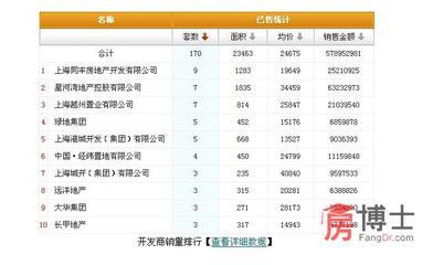 上海新房9月9日成交170套_上海房地產綜合門戶_上海房博士