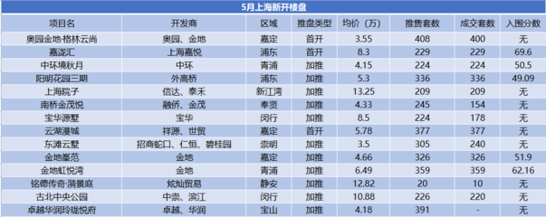 5月上海房地產市場報告 集中供地臨近，舊改進程加速